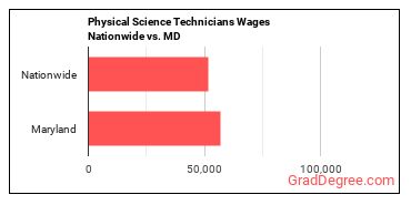Physical Science Technicians Wages Nationwide vs. MD