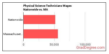 Physical Science Technicians Wages Nationwide vs. MA