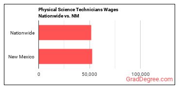 Physical Science Technicians Wages Nationwide vs. NM
