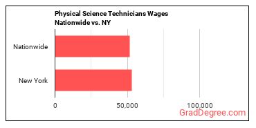 Physical Science Technicians Wages Nationwide vs. NY