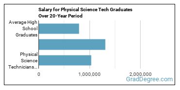 4-year median earnings vs national baseline for Physical Science Technicians