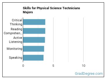 Skills for Physical Science Technicians majors
