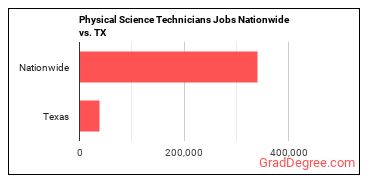 Physical Science Technicians Jobs Nationwide vs. TX