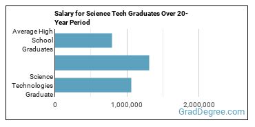 4-year median earnings vs national baseline for Science Technologies