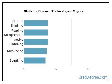 Skills for Science Technologies majors