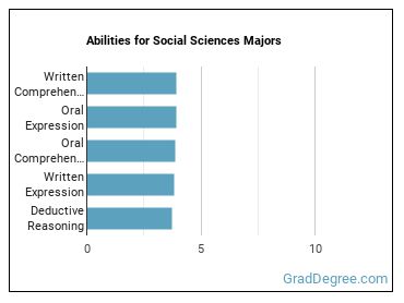 Abilities for Social Sciences majors
