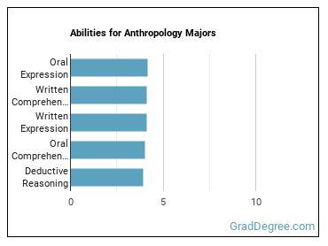 Abilities for Anthropology majors