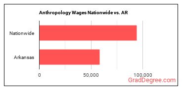 Anthropology Wages Nationwide vs. AR