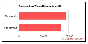 Anthropology Wages Nationwide vs. CT