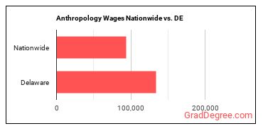 Anthropology Wages Nationwide vs. DE