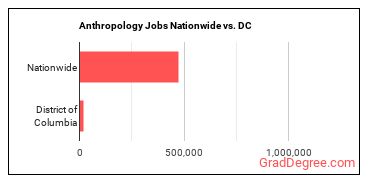 Anthropology Jobs Nationwide vs. DC