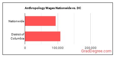Anthropology Wages Nationwide vs. DC