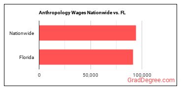 Anthropology Wages Nationwide vs. FL