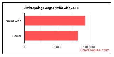 Anthropology Wages Nationwide vs. HI