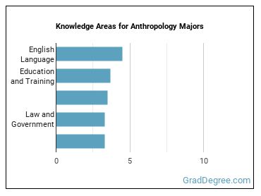 Knowledge areas for Anthropology majors