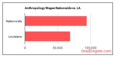 Anthropology Wages Nationwide vs. LA