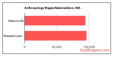 Anthropology Wages Nationwide vs. MA