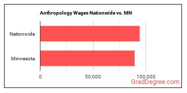 Anthropology Wages Nationwide vs. MN