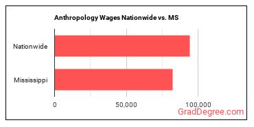 Anthropology Wages Nationwide vs. MS