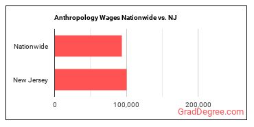Anthropology Wages Nationwide vs. NJ