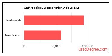 Anthropology Wages Nationwide vs. NM