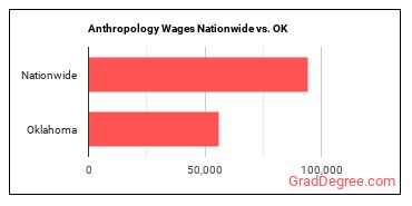 Anthropology Wages Nationwide vs. OK