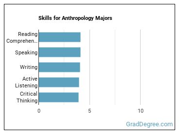 Skills for Anthropology majors
