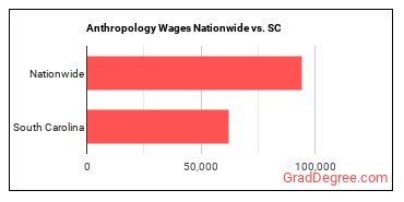 Anthropology Wages Nationwide vs. SC