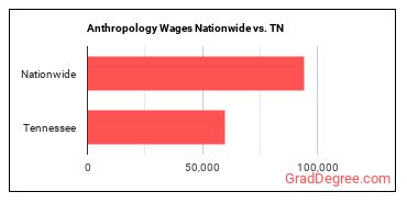 Anthropology Wages Nationwide vs. TN