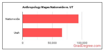 Anthropology Wages Nationwide vs. UT