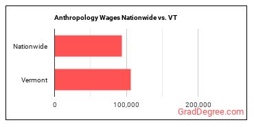 Anthropology Wages Nationwide vs. VT