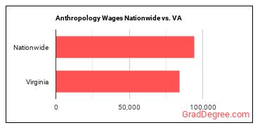Anthropology Wages Nationwide vs. VA