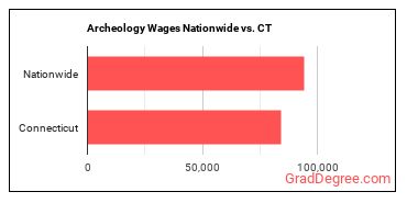 Archeology Wages Nationwide vs. CT