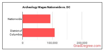 Archeology Wages Nationwide vs. DC