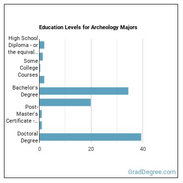 Education levels for Archeology majors