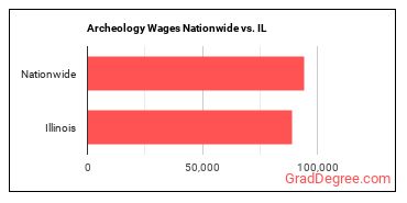 Archeology Wages Nationwide vs. IL