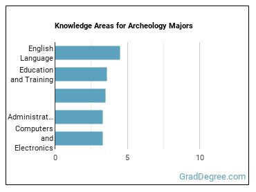 Knowledge areas for Archeology majors