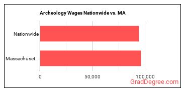 Archeology Wages Nationwide vs. MA