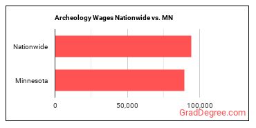 Archeology Wages Nationwide vs. MN