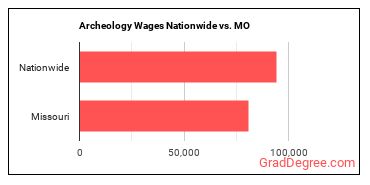 Archeology Wages Nationwide vs. MO