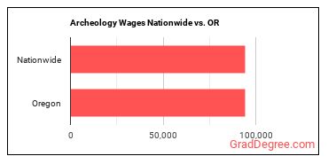 Archeology Wages Nationwide vs. OR