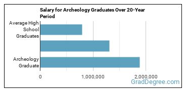 4-year median earnings vs national baseline for Archeology