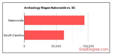Archeology Wages Nationwide vs. SC