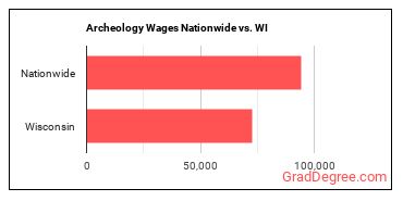 Archeology Wages Nationwide vs. WI