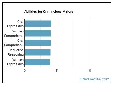 Abilities for Criminology majors
