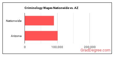 Criminology Wages Nationwide vs. AZ