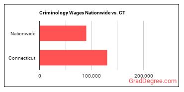 Criminology Wages Nationwide vs. CT