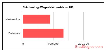 Criminology Wages Nationwide vs. DE