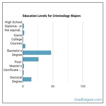 Education levels for Criminology majors