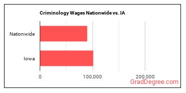 Criminology Wages Nationwide vs. IA